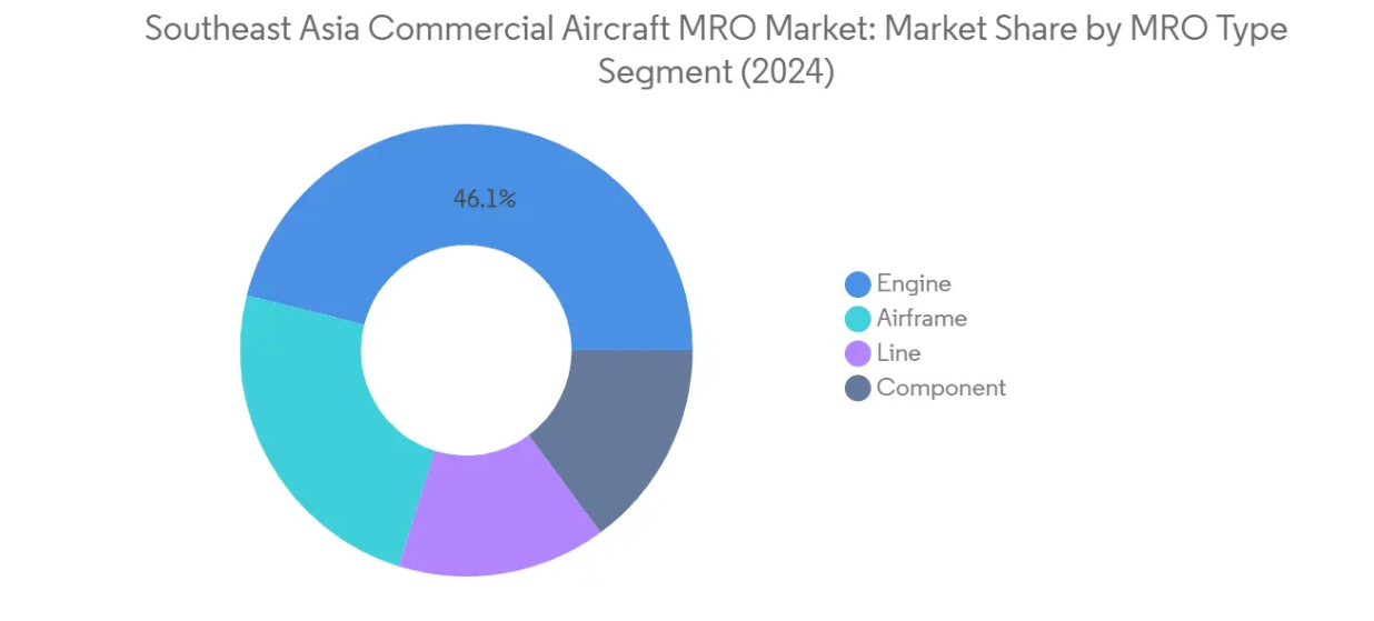 Market Analysis of Southeast Asia Commercial Aircraft MRO Market: Chart for MRO Type